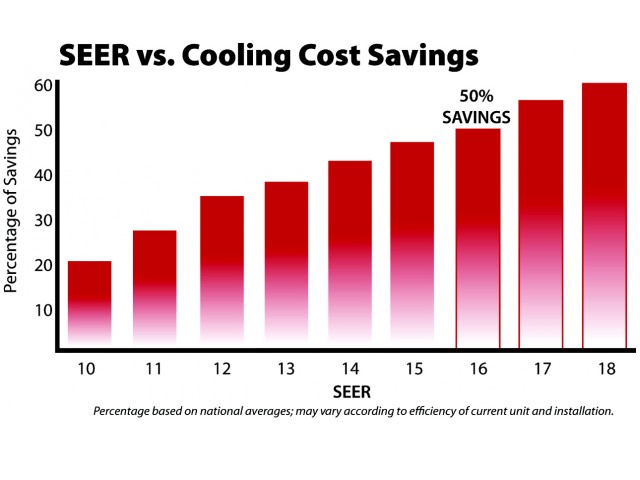 Energy efficient 16 Seer  A/C Units